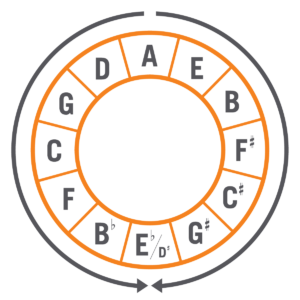 circle of fifths